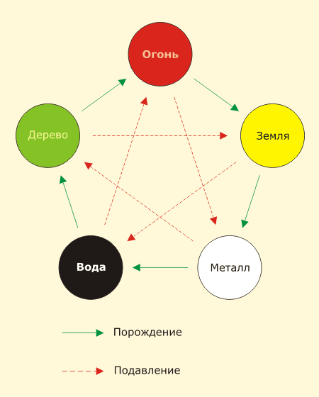 Диаграмма аристотеля четыре стихии и их взаимодействие